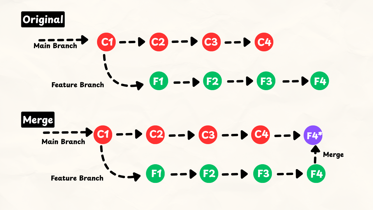 Git merge workflow showing feature branch merging into main branch