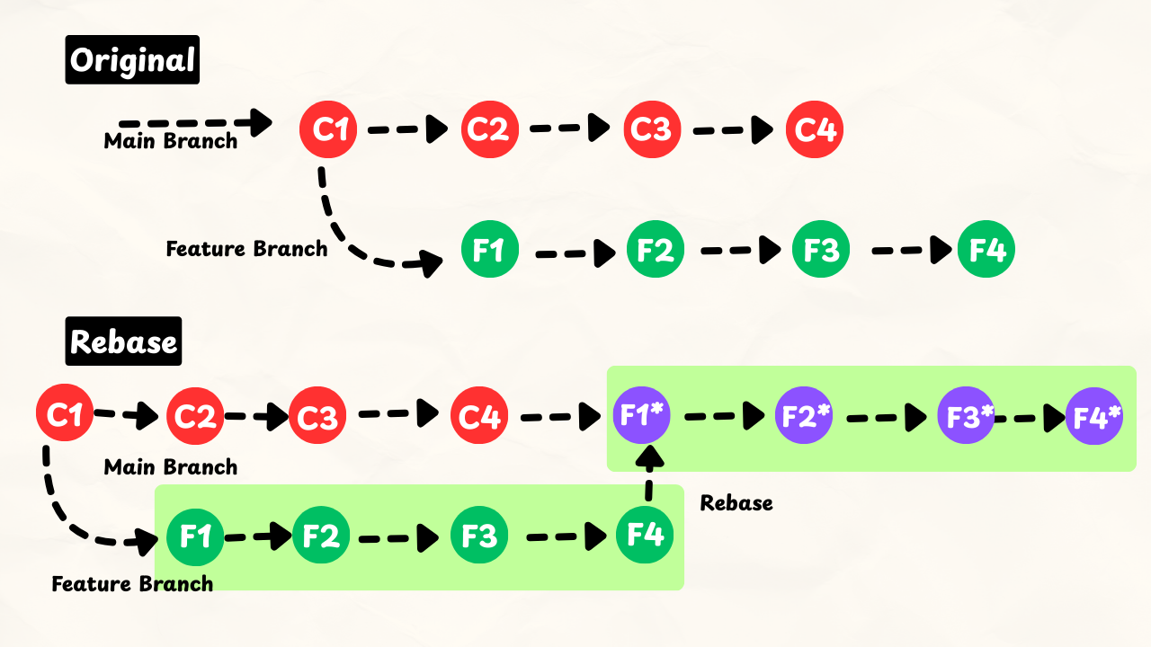 Git rebase workflow showing commits replayed on main branch