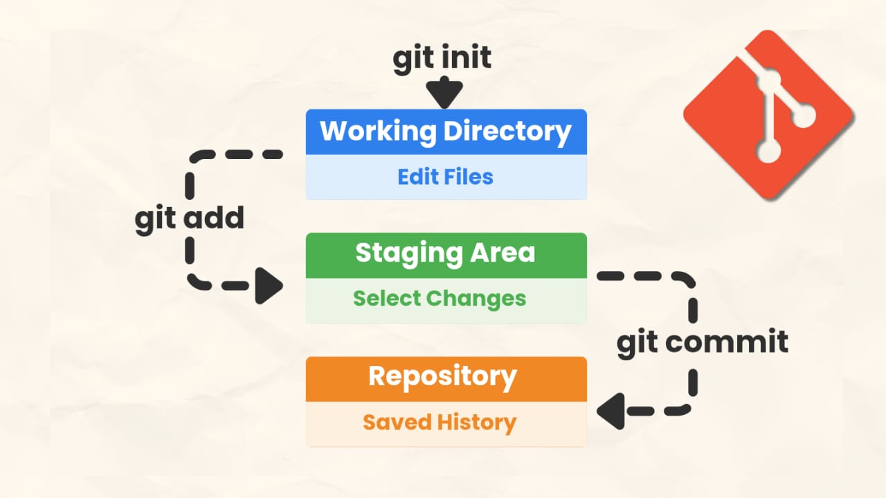 Git workflow stages from untracked folder to repository with git init, git add, git commit